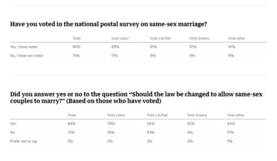 Final Poll Predicts Australias Marriage Equality Vote Will Be A Huge 