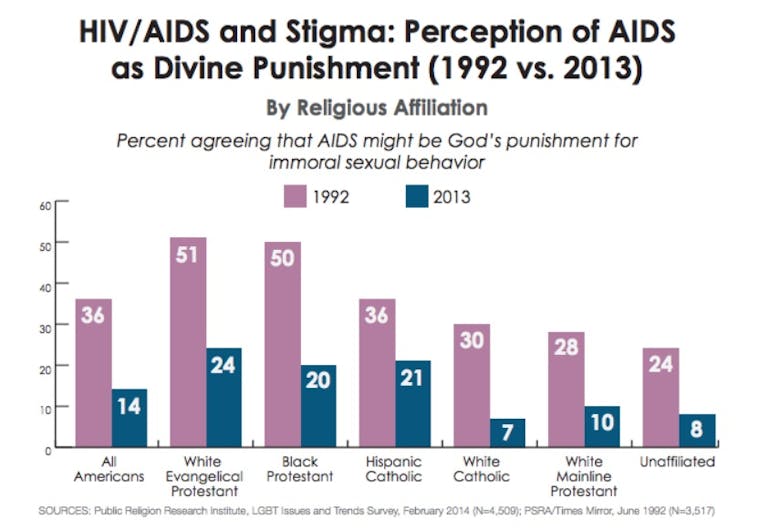 Graph showing people who agreed in a PRRI survey with the idea that HIV is Divine Punishment, by religion. White Evangelical Protestants and Black Protestants are the highest, followed by Catholics and then mainline Protestants. Unaffiliated is lowest of all. All groups believed this more in 1992 than in 2013.