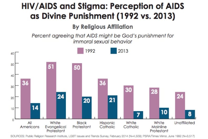 Graph showing people who agreed in a PRRI survey with the idea that HIV is Divine Punishment, by religion. White Evangelical Protestants and Black Protestants are the highest, followed by Catholics and then mainline Protestants. Unaffiliated is lowest of all. All groups believed this more in 1992 than in 2013.